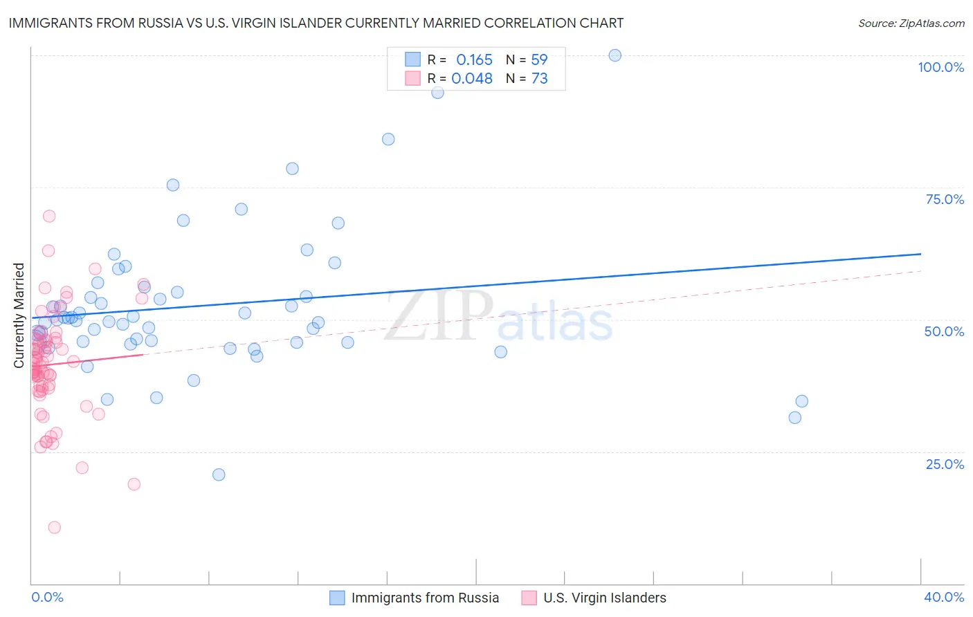 Immigrants from Russia vs U.S. Virgin Islander Currently Married