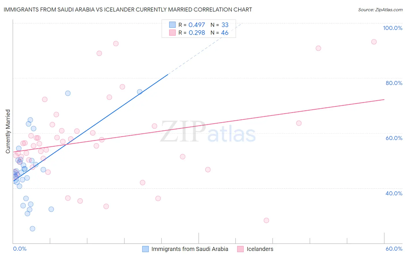 Immigrants from Saudi Arabia vs Icelander Currently Married