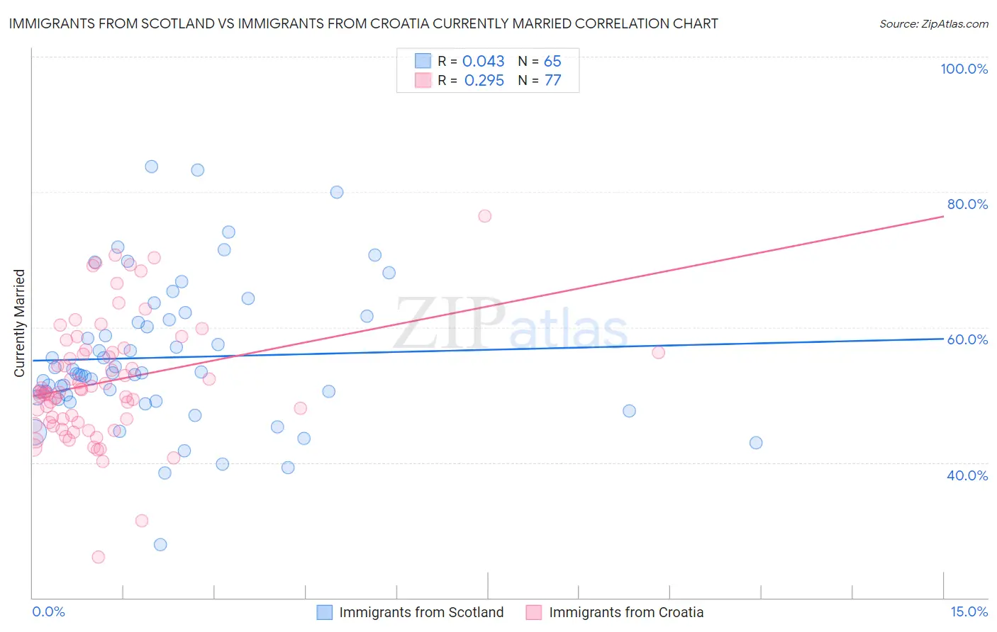 Immigrants from Scotland vs Immigrants from Croatia Currently Married