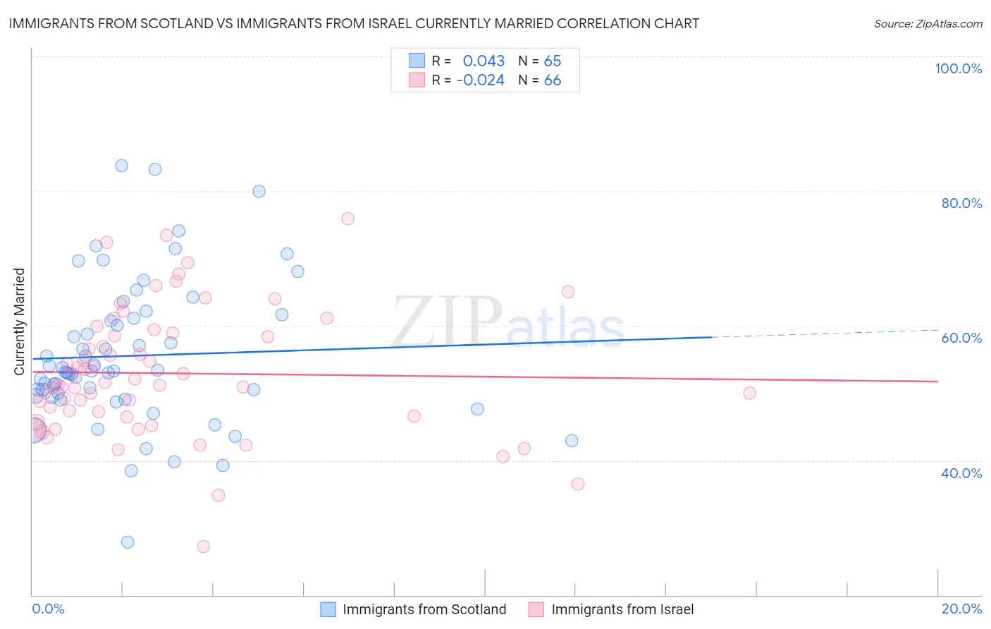 Immigrants from Scotland vs Immigrants from Israel Currently Married