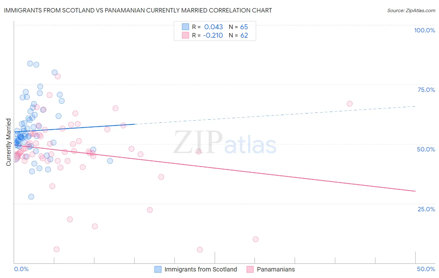 Immigrants from Scotland vs Panamanian Currently Married