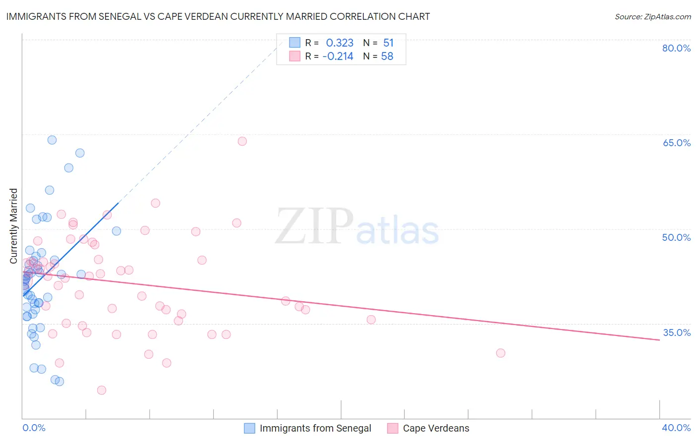 Immigrants from Senegal vs Cape Verdean Currently Married