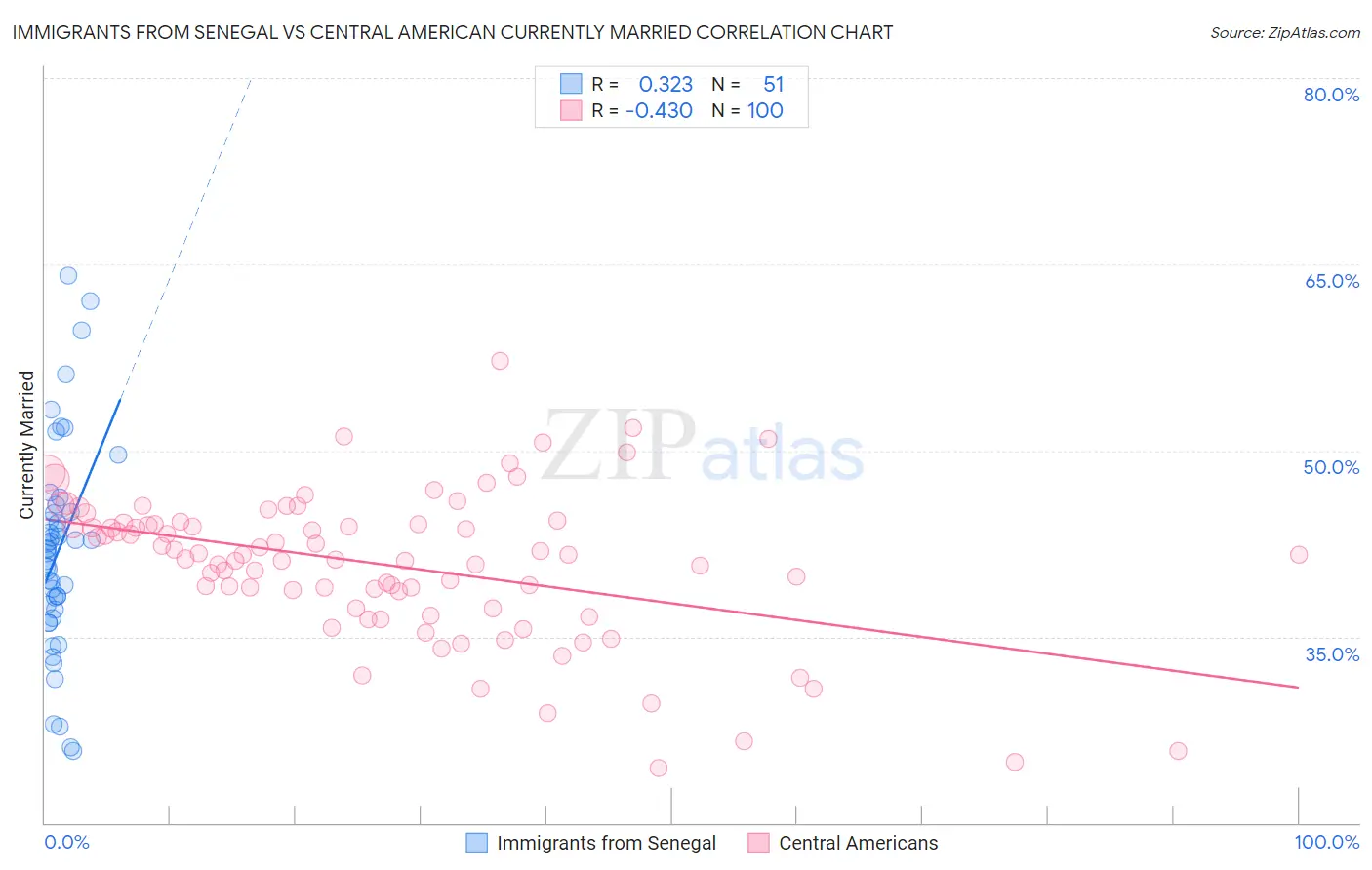 Immigrants from Senegal vs Central American Currently Married