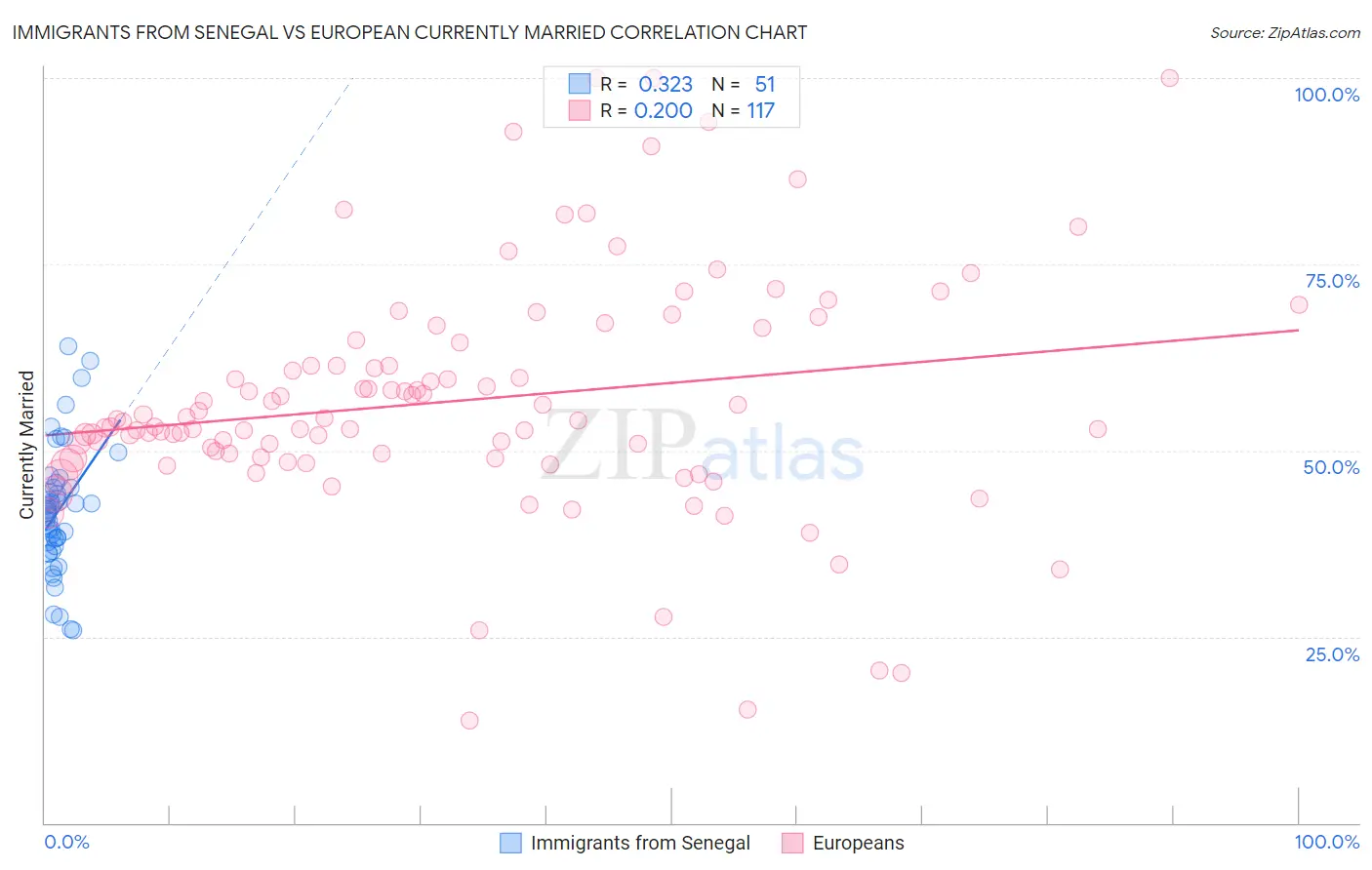 Immigrants from Senegal vs European Currently Married