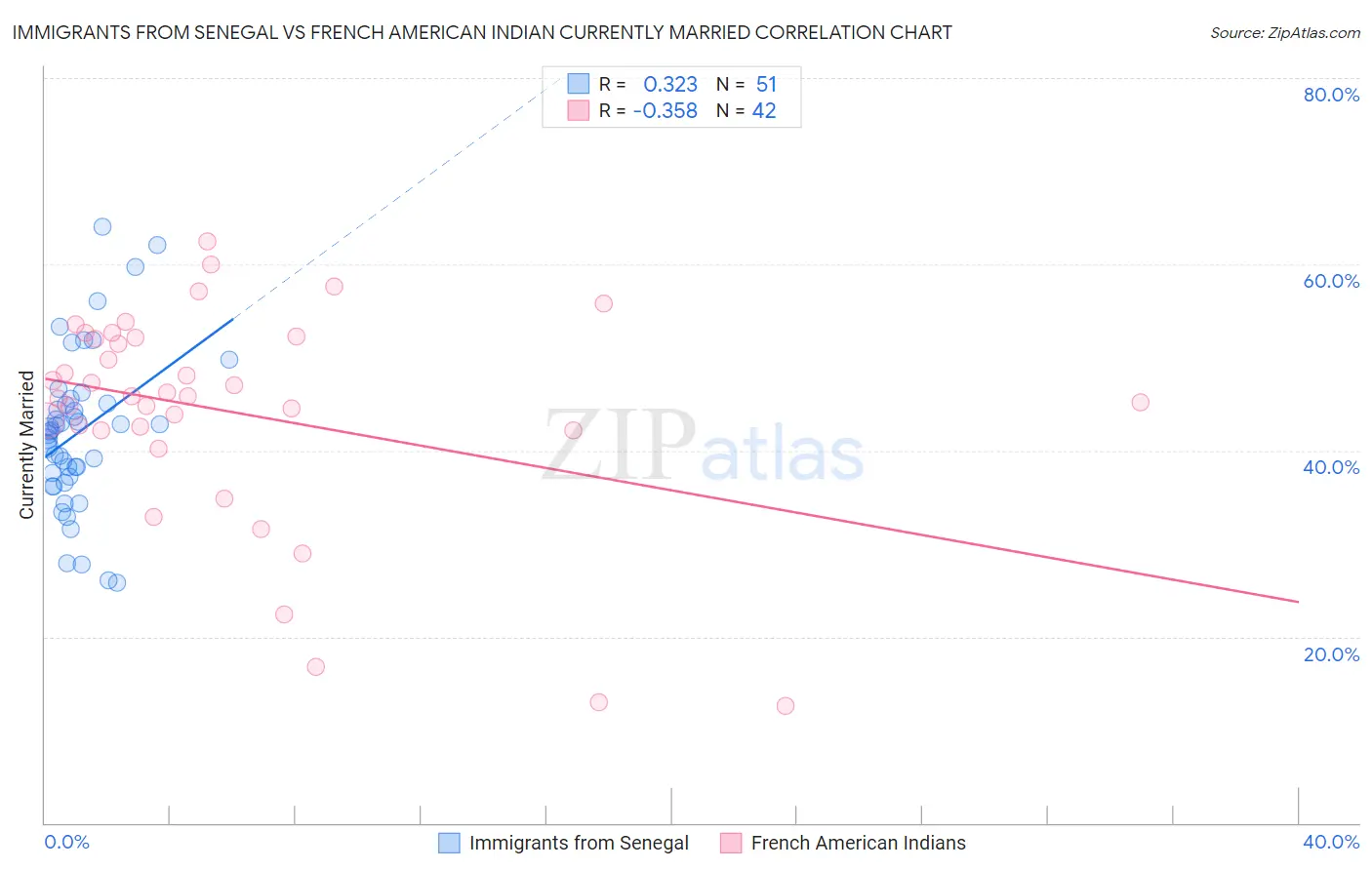 Immigrants from Senegal vs French American Indian Currently Married