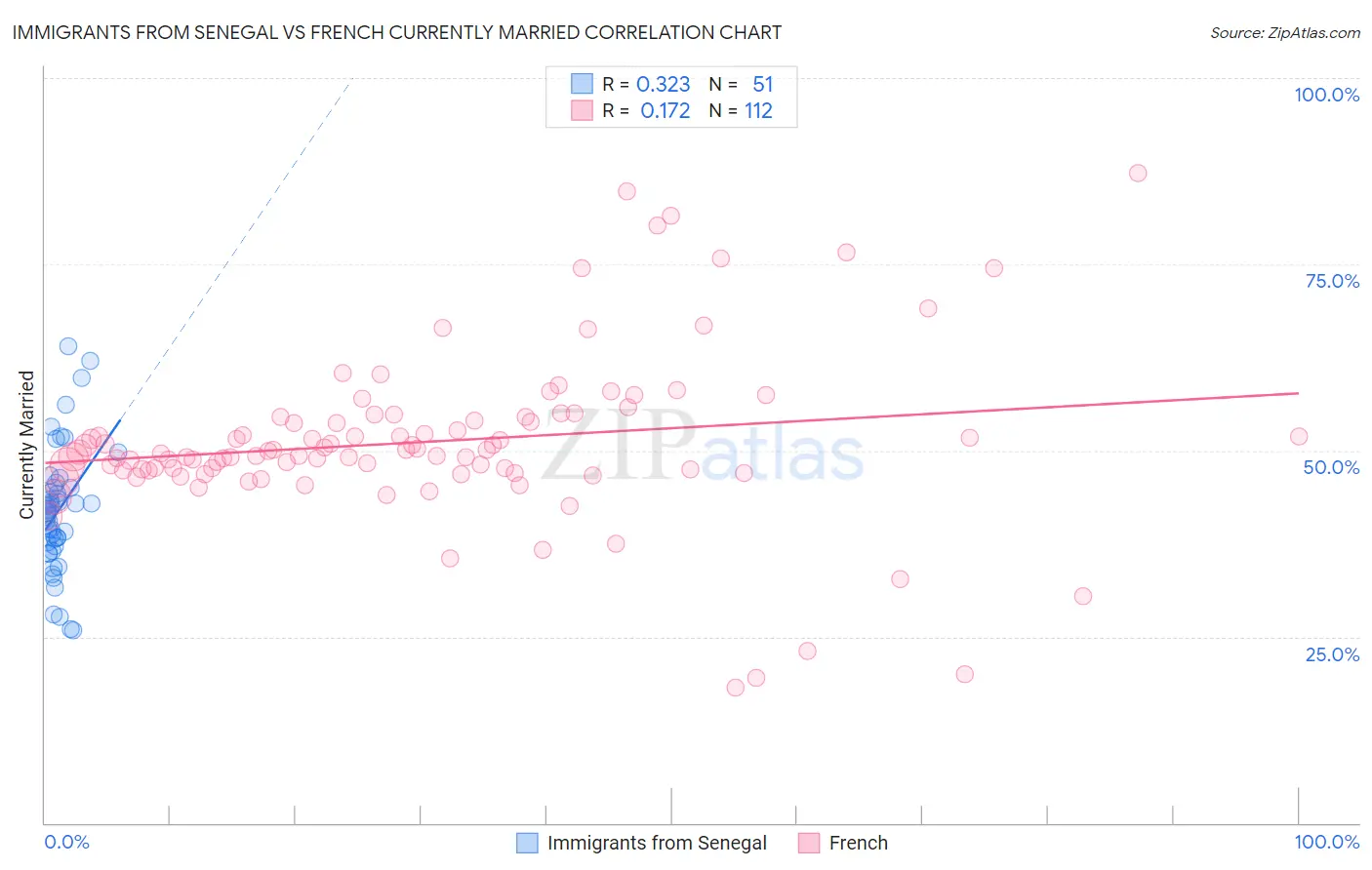 Immigrants from Senegal vs French Currently Married