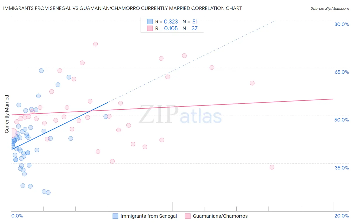 Immigrants from Senegal vs Guamanian/Chamorro Currently Married