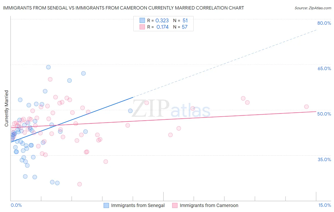 Immigrants from Senegal vs Immigrants from Cameroon Currently Married