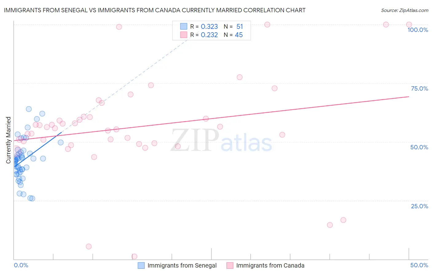 Immigrants from Senegal vs Immigrants from Canada Currently Married