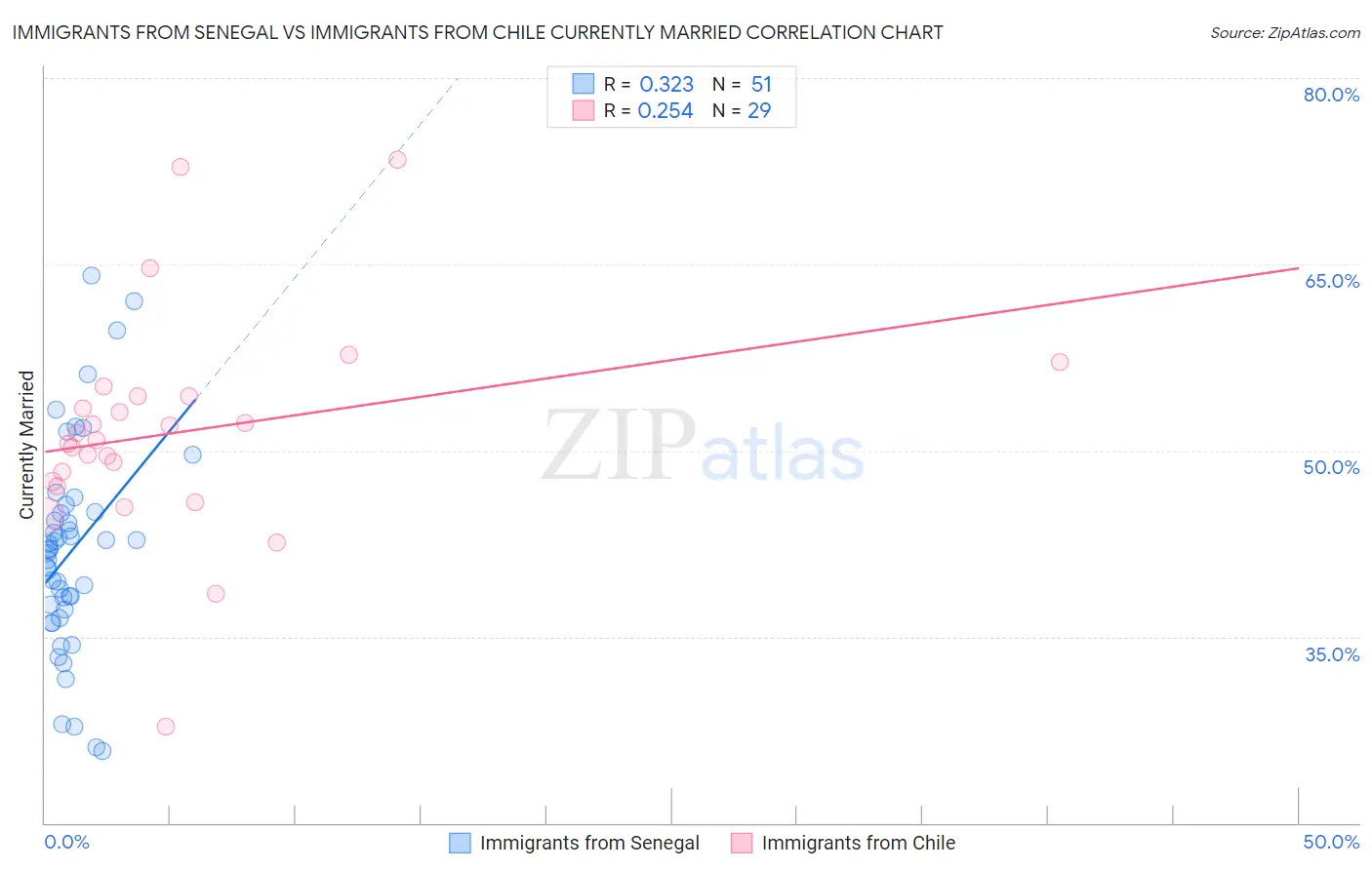 Immigrants from Senegal vs Immigrants from Chile Currently Married