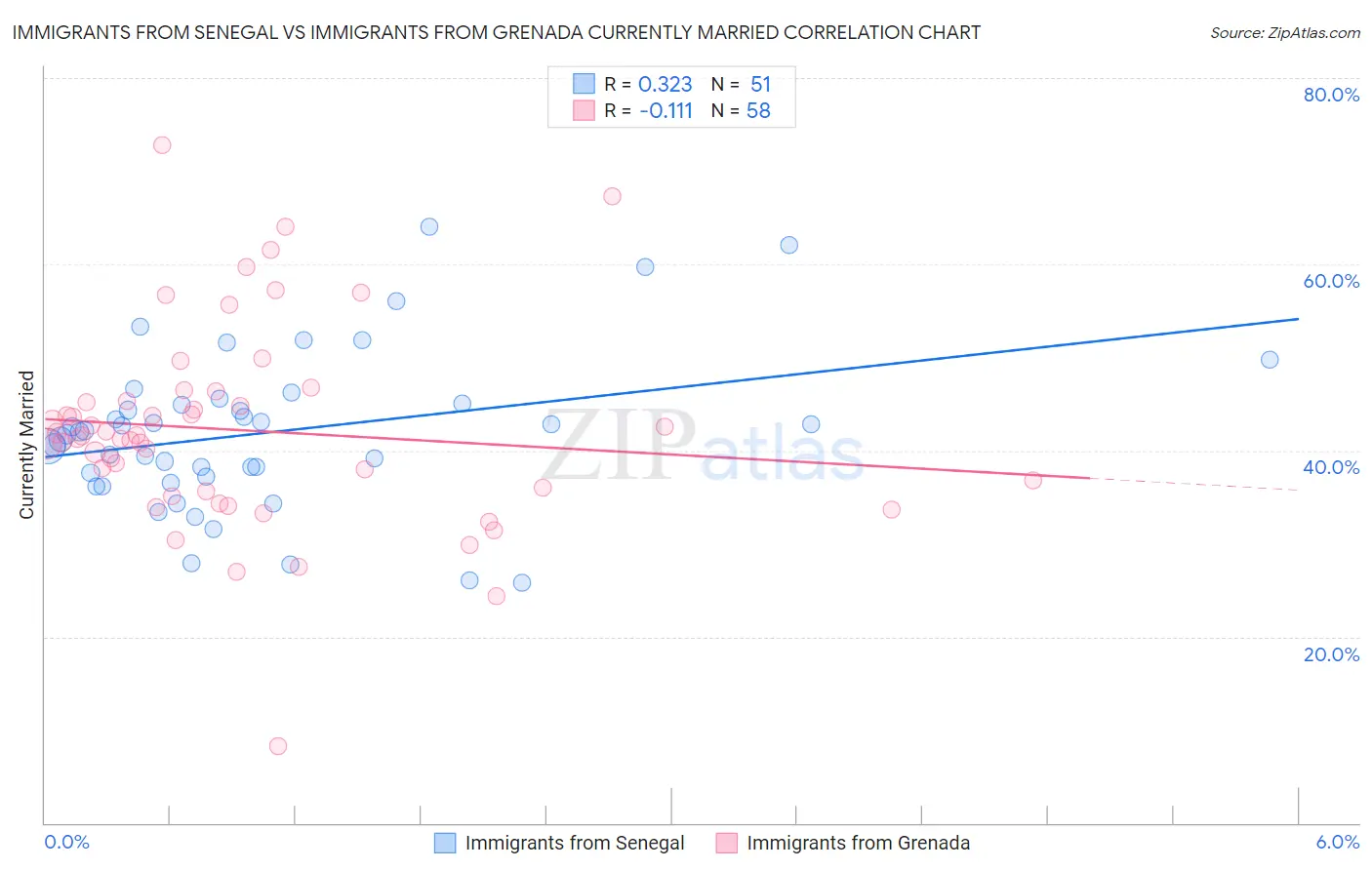 Immigrants from Senegal vs Immigrants from Grenada Currently Married