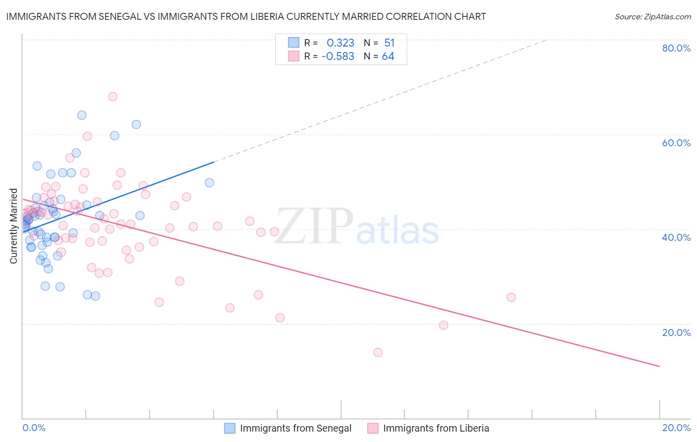 Immigrants from Senegal vs Immigrants from Liberia Currently Married