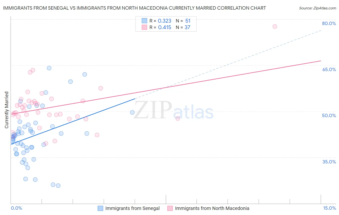 Immigrants from Senegal vs Immigrants from North Macedonia Currently Married