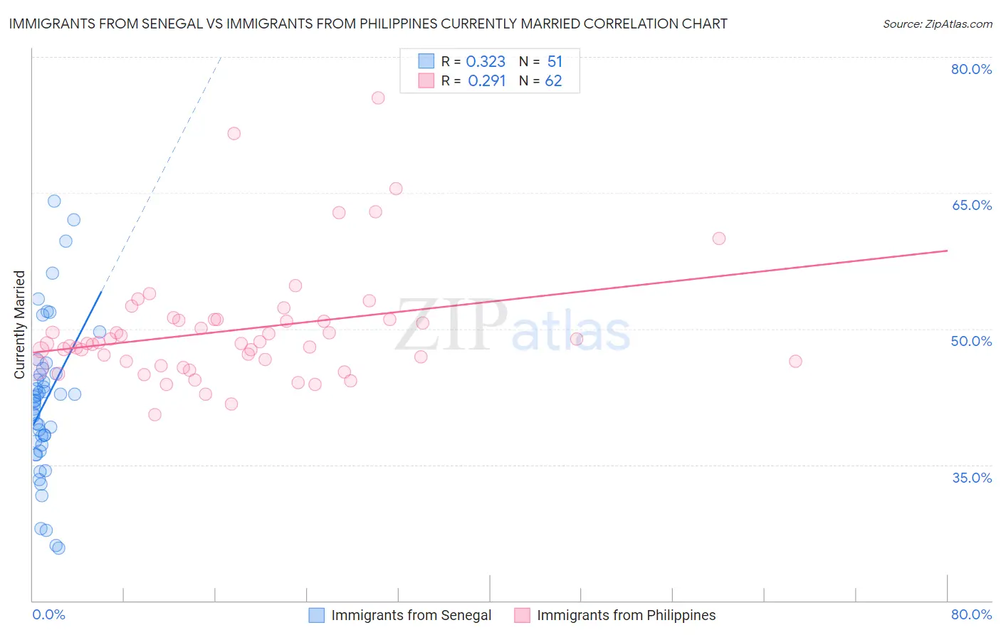 Immigrants from Senegal vs Immigrants from Philippines Currently Married