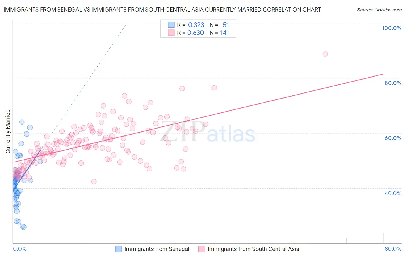 Immigrants from Senegal vs Immigrants from South Central Asia Currently Married