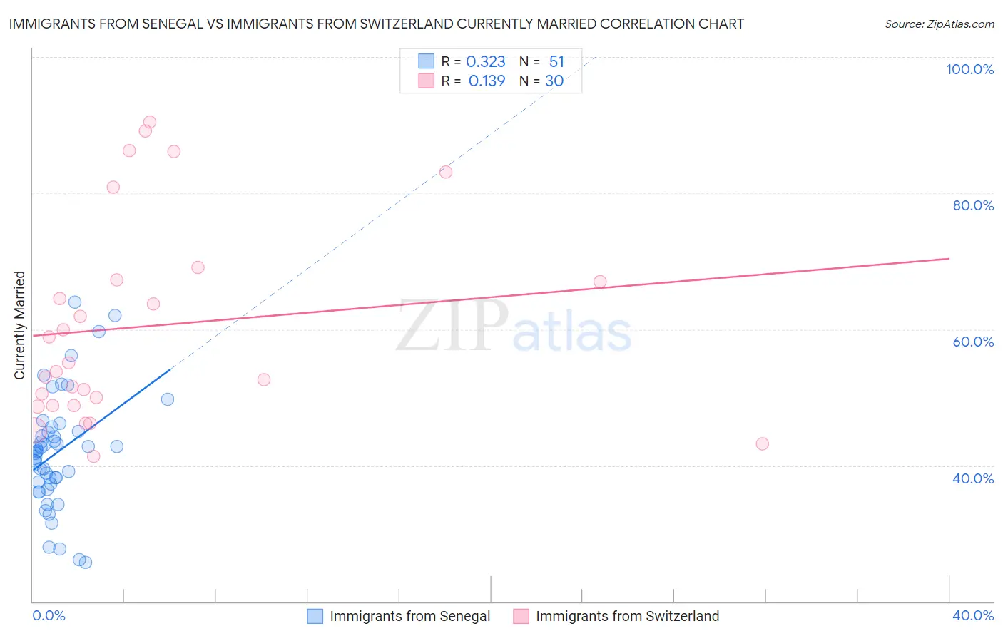 Immigrants from Senegal vs Immigrants from Switzerland Currently Married