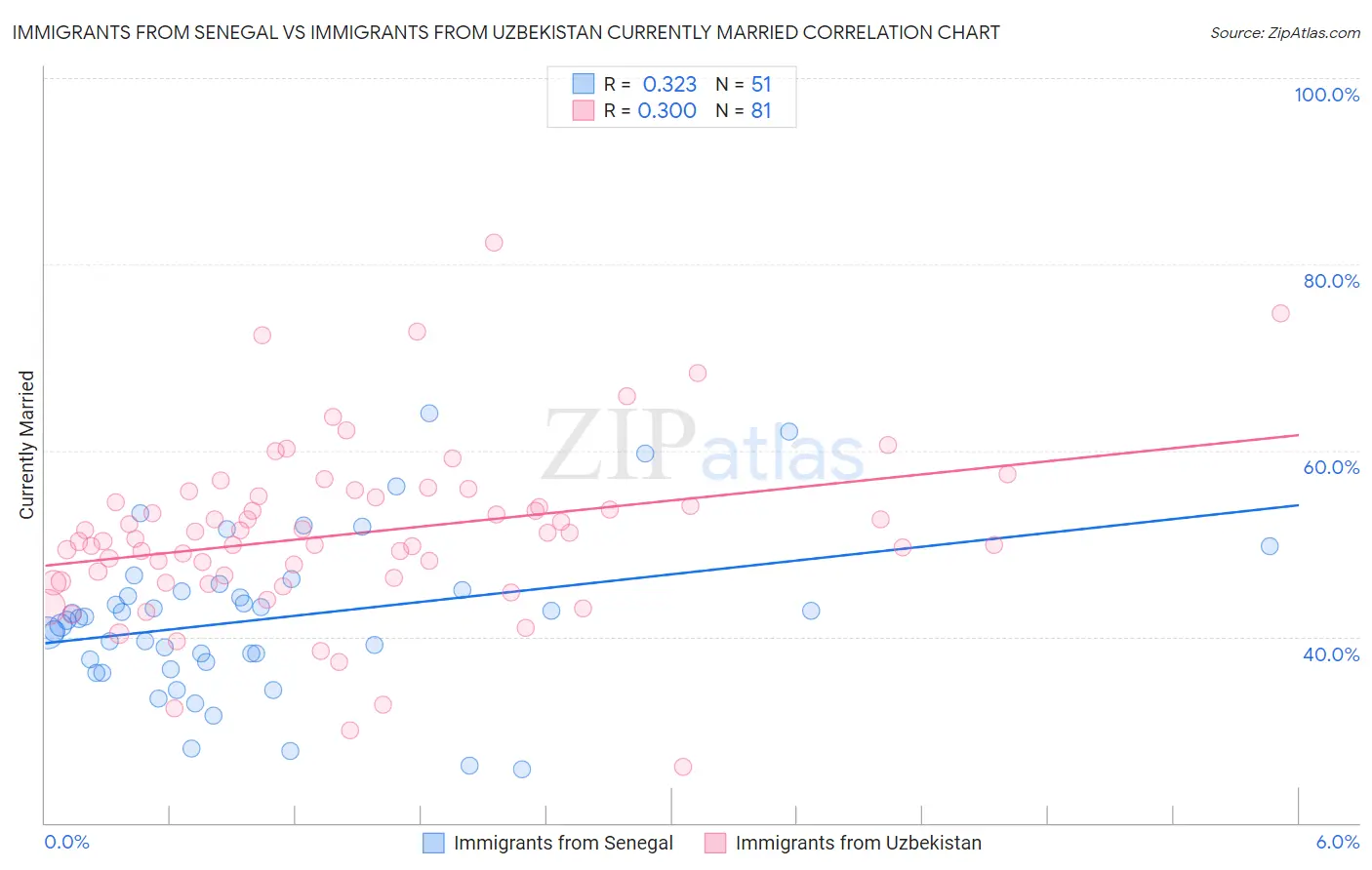 Immigrants from Senegal vs Immigrants from Uzbekistan Currently Married