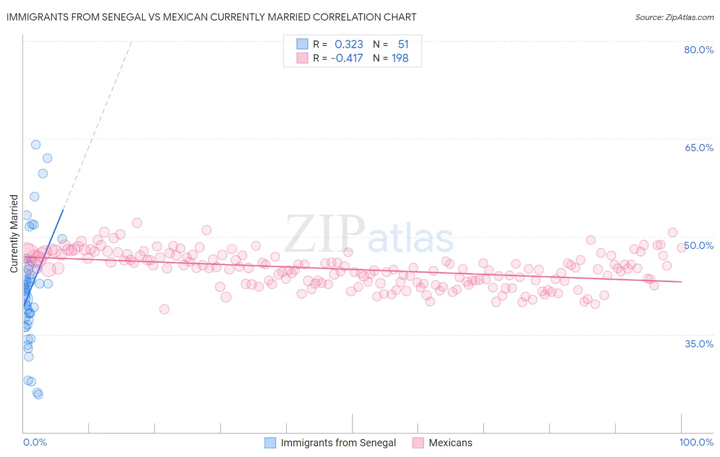 Immigrants from Senegal vs Mexican Currently Married