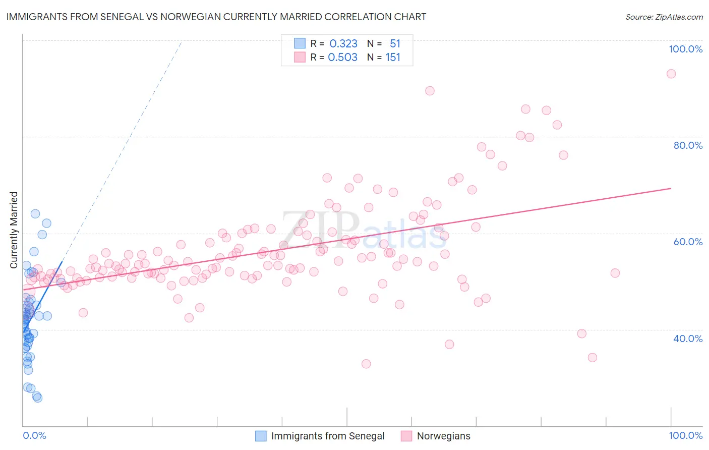 Immigrants from Senegal vs Norwegian Currently Married
