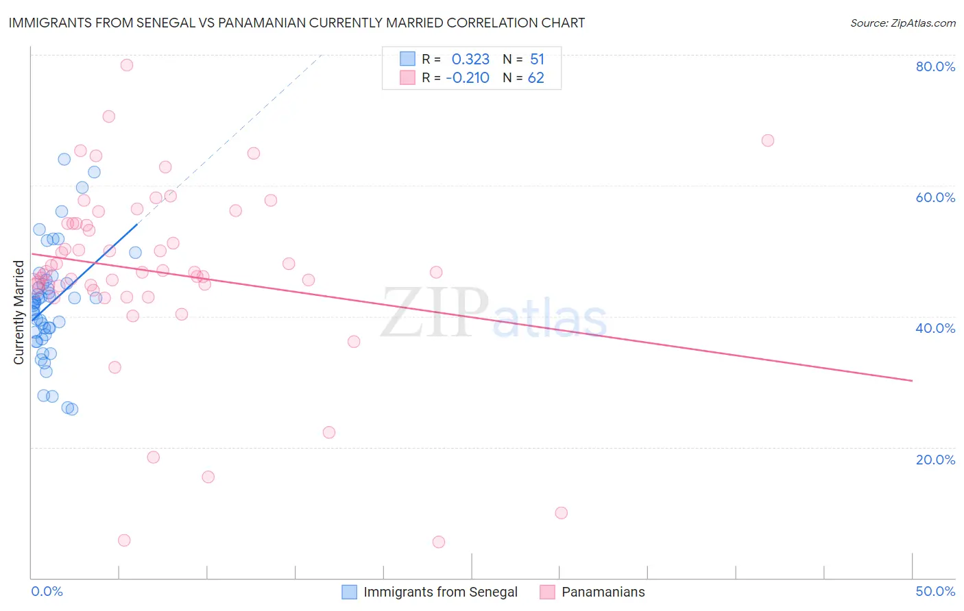 Immigrants from Senegal vs Panamanian Currently Married