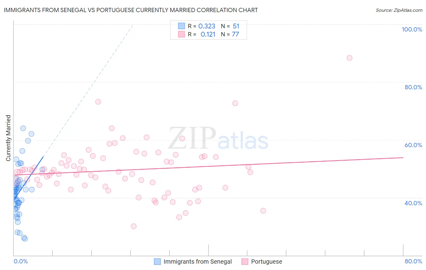 Immigrants from Senegal vs Portuguese Currently Married