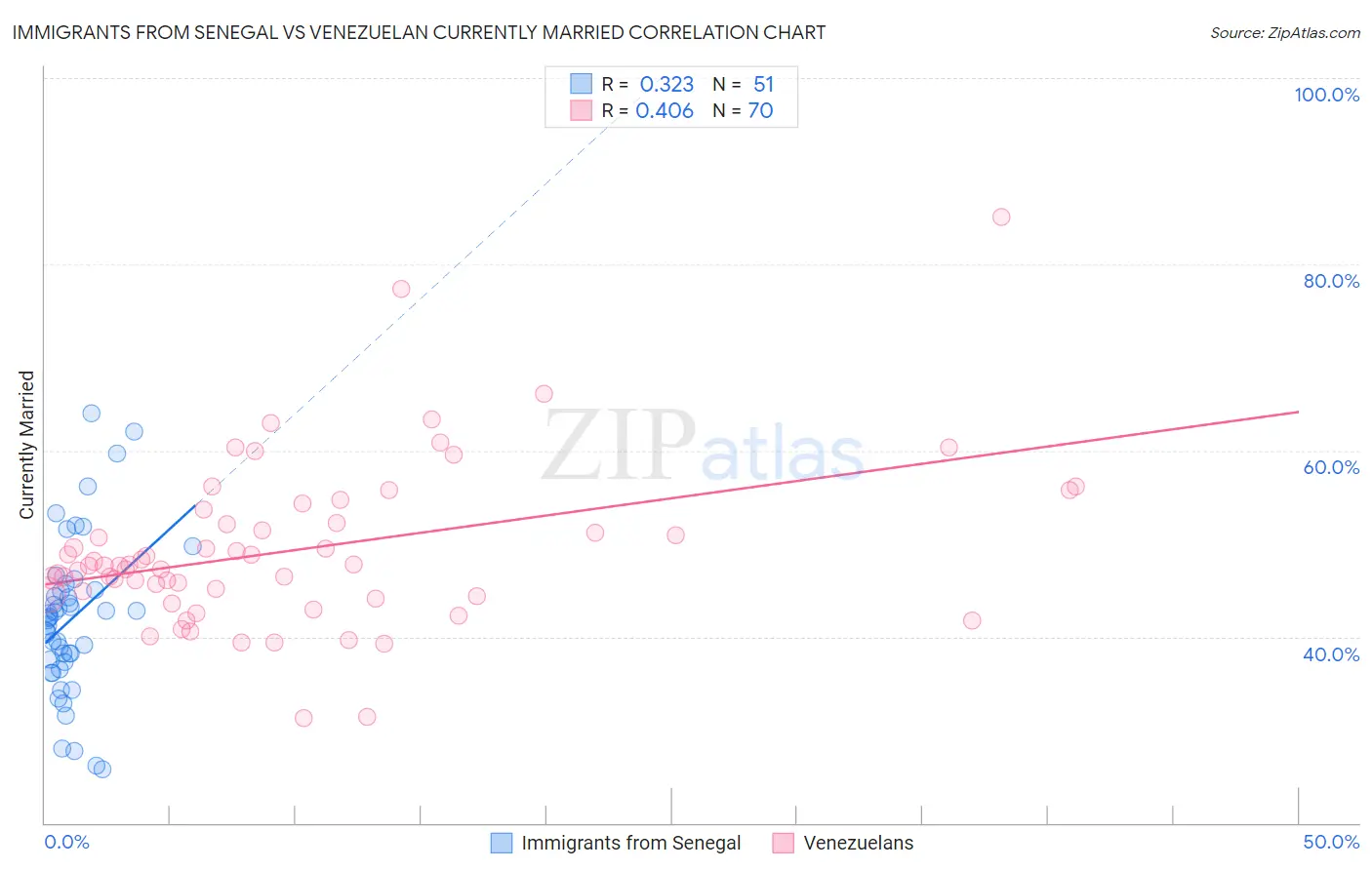 Immigrants from Senegal vs Venezuelan Currently Married