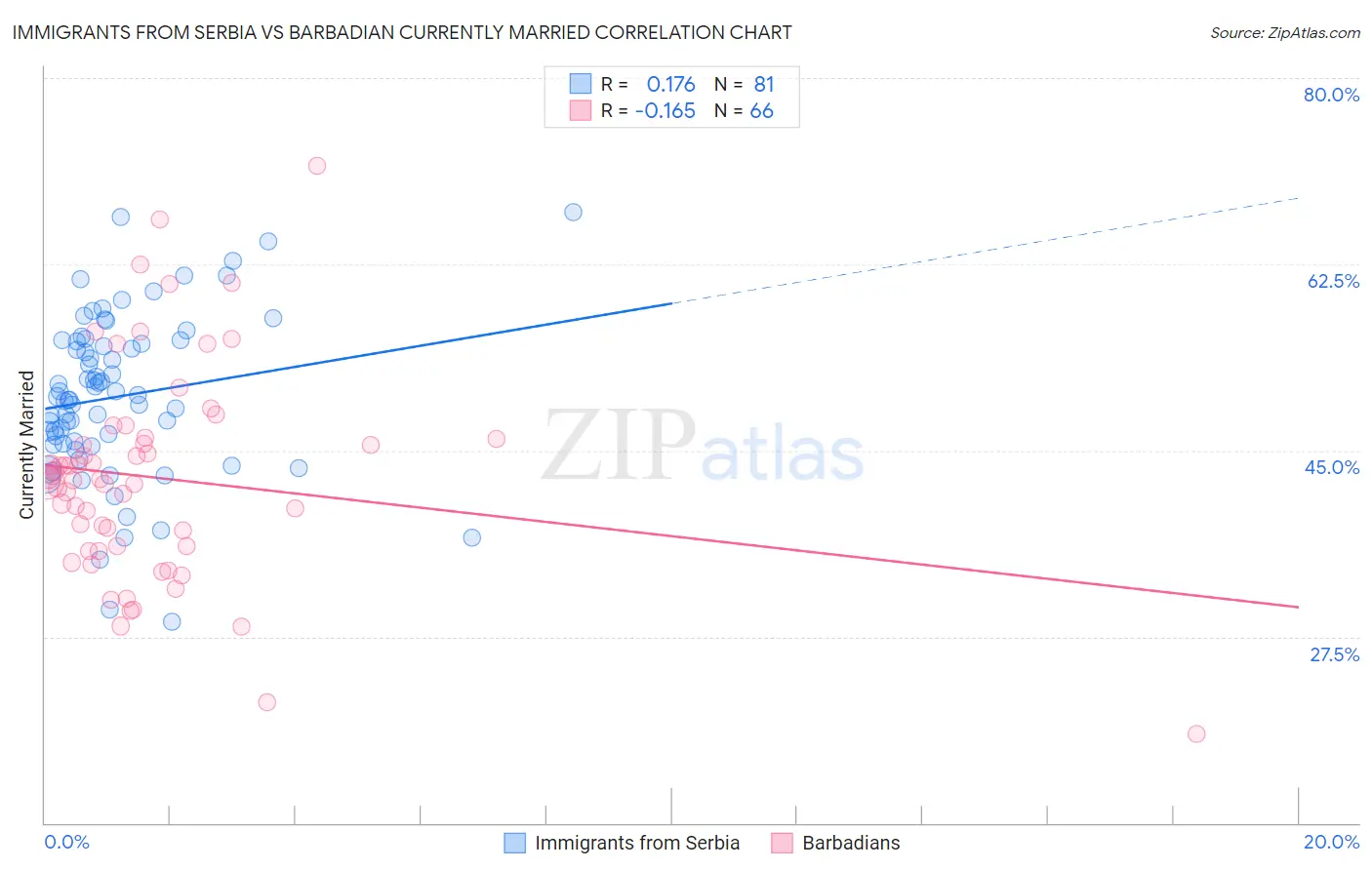 Immigrants from Serbia vs Barbadian Currently Married