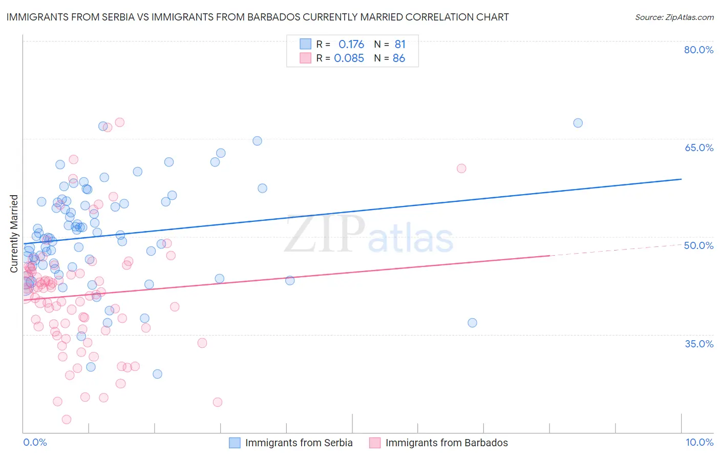 Immigrants from Serbia vs Immigrants from Barbados Currently Married