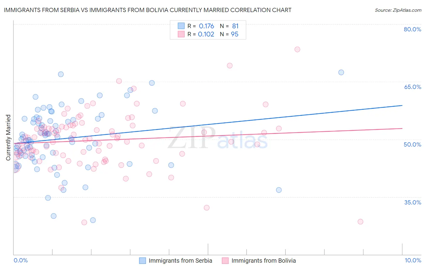 Immigrants from Serbia vs Immigrants from Bolivia Currently Married