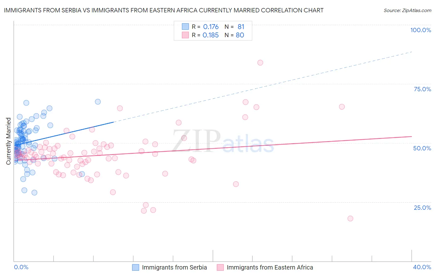 Immigrants from Serbia vs Immigrants from Eastern Africa Currently Married