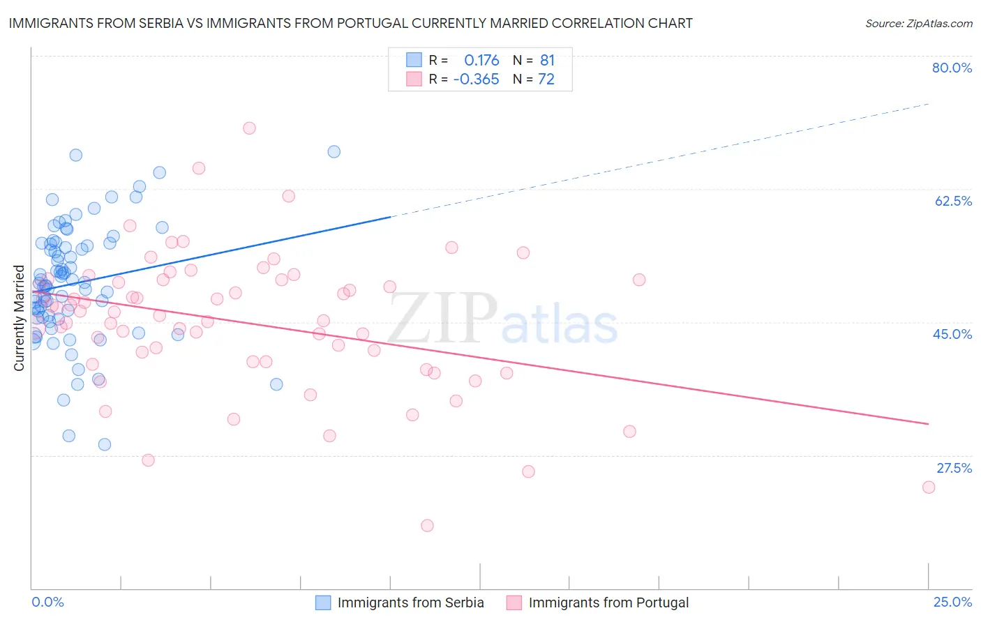 Immigrants from Serbia vs Immigrants from Portugal Currently Married