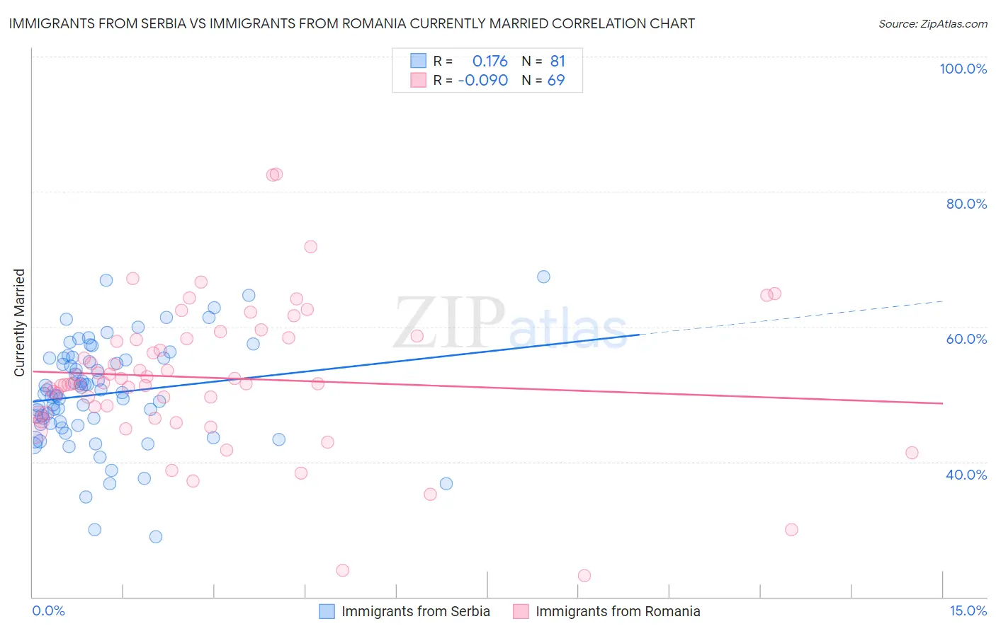 Immigrants from Serbia vs Immigrants from Romania Currently Married