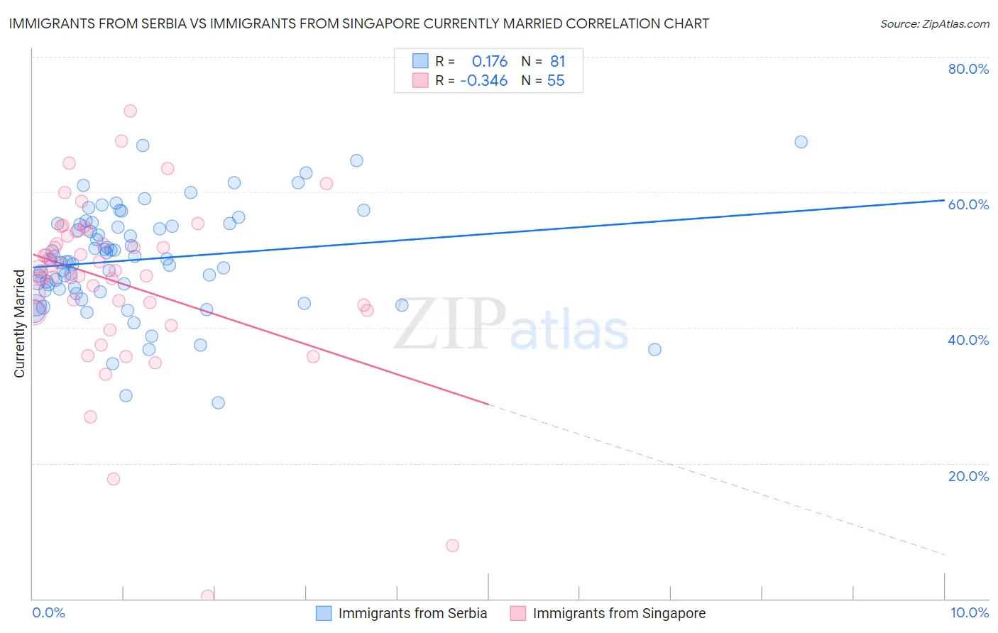 Immigrants from Serbia vs Immigrants from Singapore Currently Married