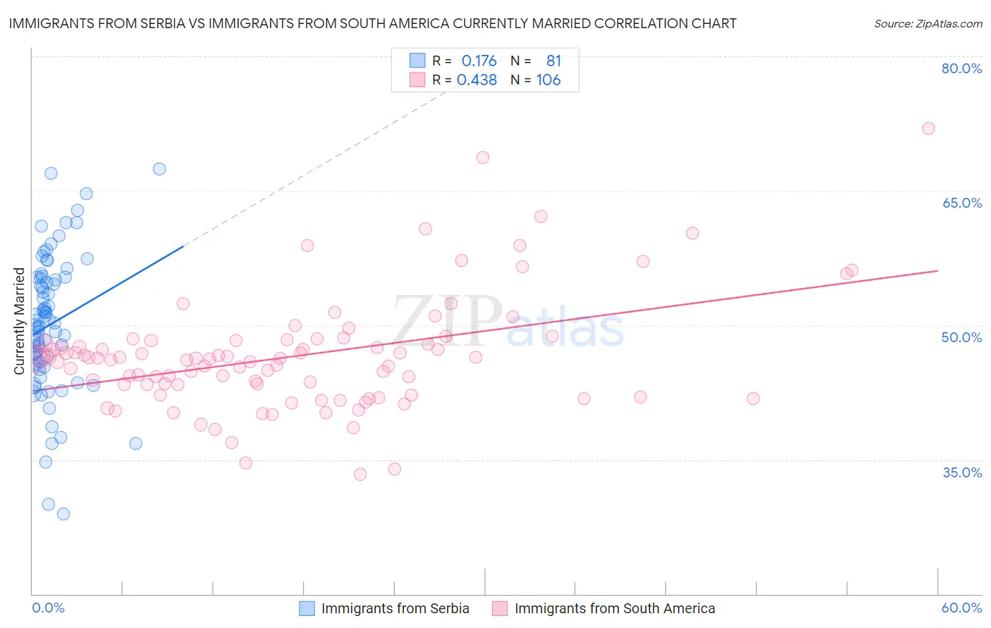 Immigrants from Serbia vs Immigrants from South America Currently Married