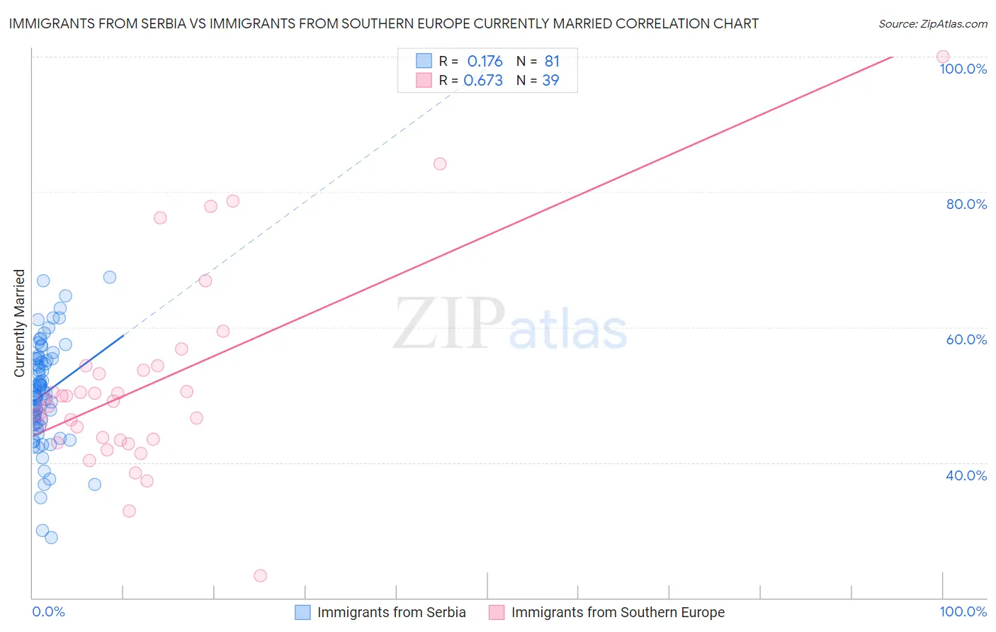 Immigrants from Serbia vs Immigrants from Southern Europe Currently Married