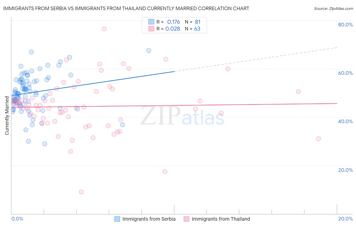 Immigrants from Serbia vs Immigrants from Thailand Currently Married