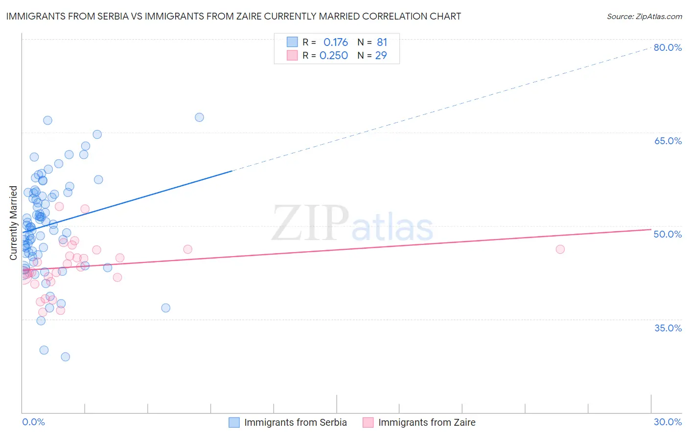 Immigrants from Serbia vs Immigrants from Zaire Currently Married