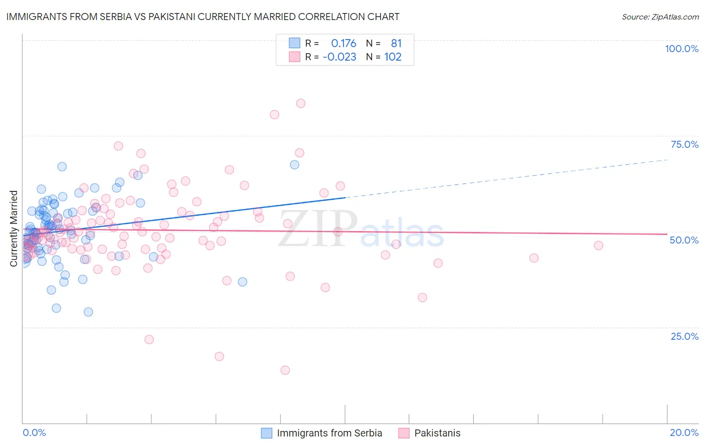 Immigrants from Serbia vs Pakistani Currently Married
