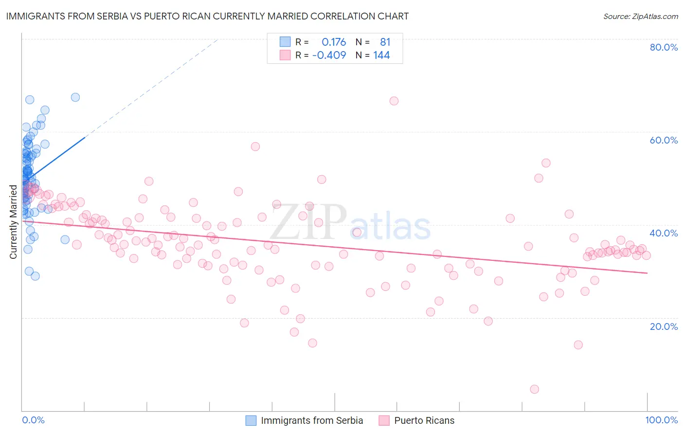 Immigrants from Serbia vs Puerto Rican Currently Married