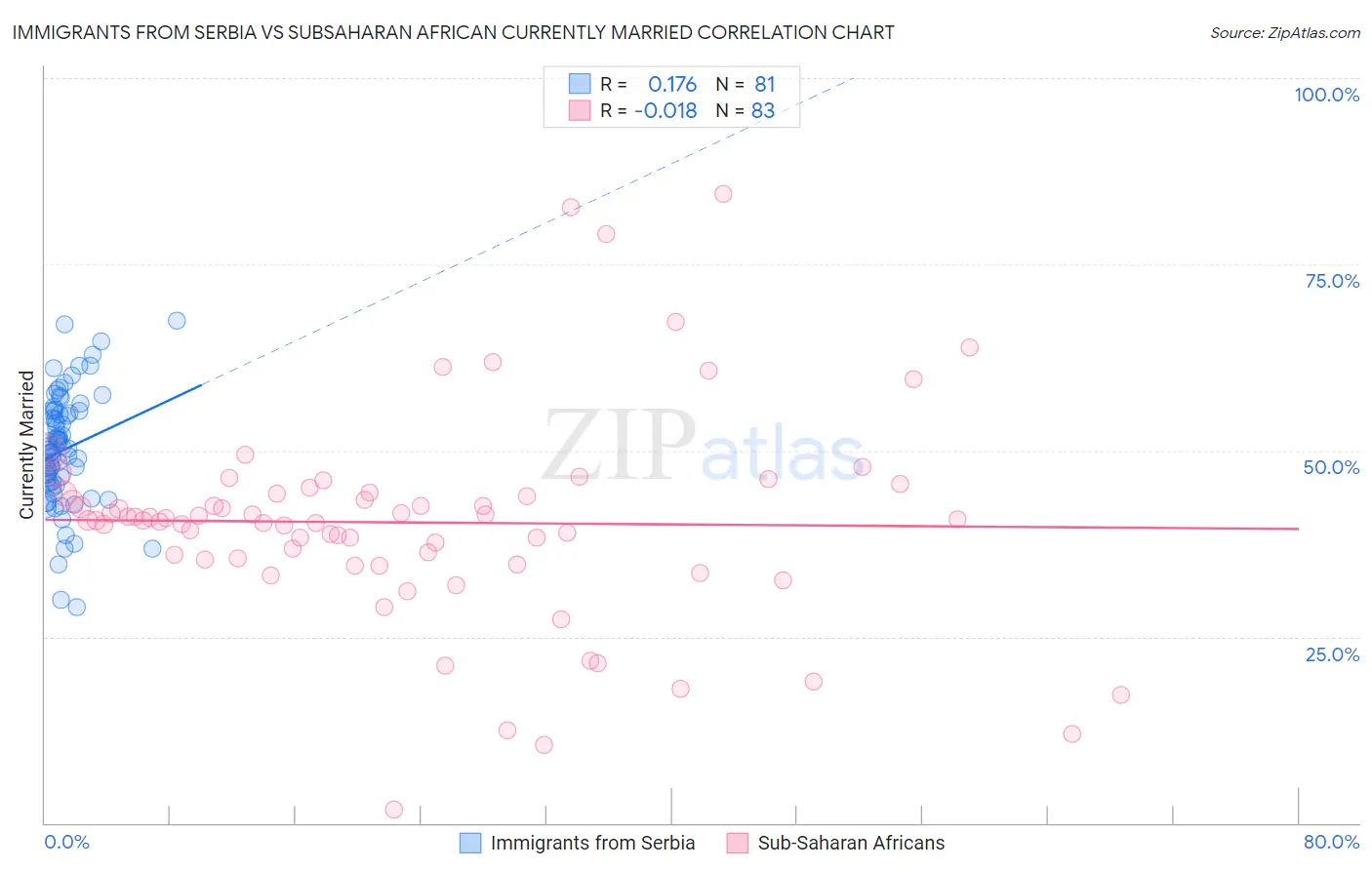 Immigrants from Serbia vs Subsaharan African Currently Married