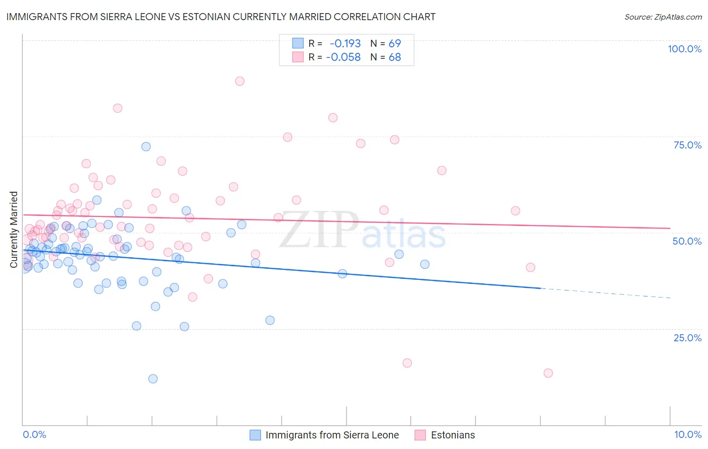 Immigrants from Sierra Leone vs Estonian Currently Married