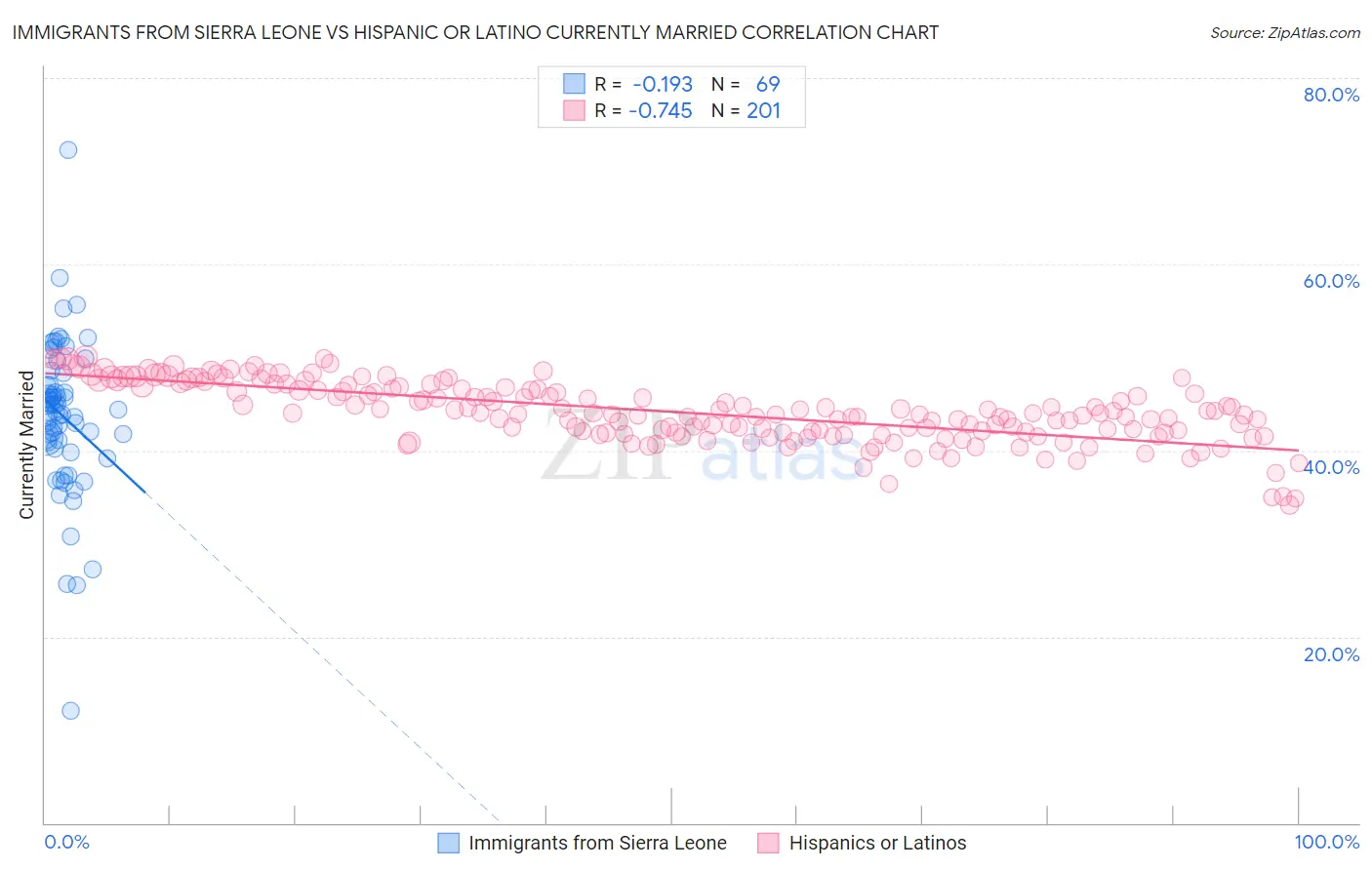 Immigrants from Sierra Leone vs Hispanic or Latino Currently Married