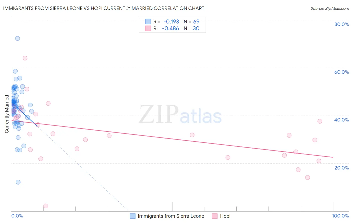 Immigrants from Sierra Leone vs Hopi Currently Married