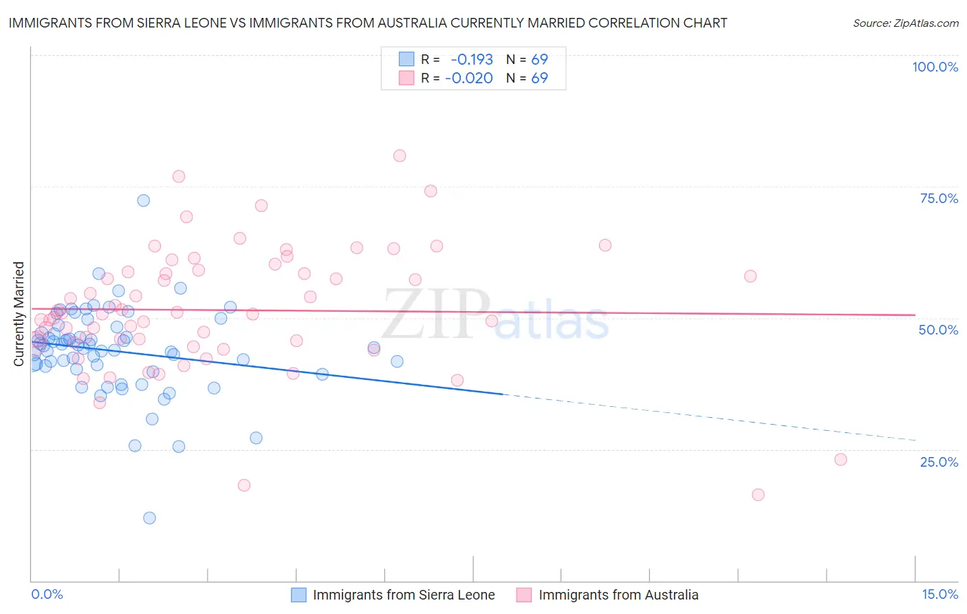 Immigrants from Sierra Leone vs Immigrants from Australia Currently Married