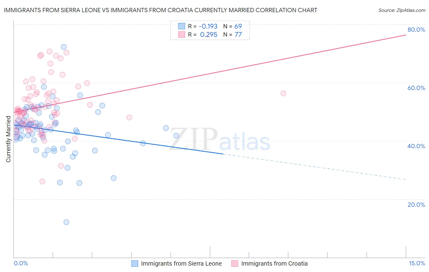 Immigrants from Sierra Leone vs Immigrants from Croatia Currently Married