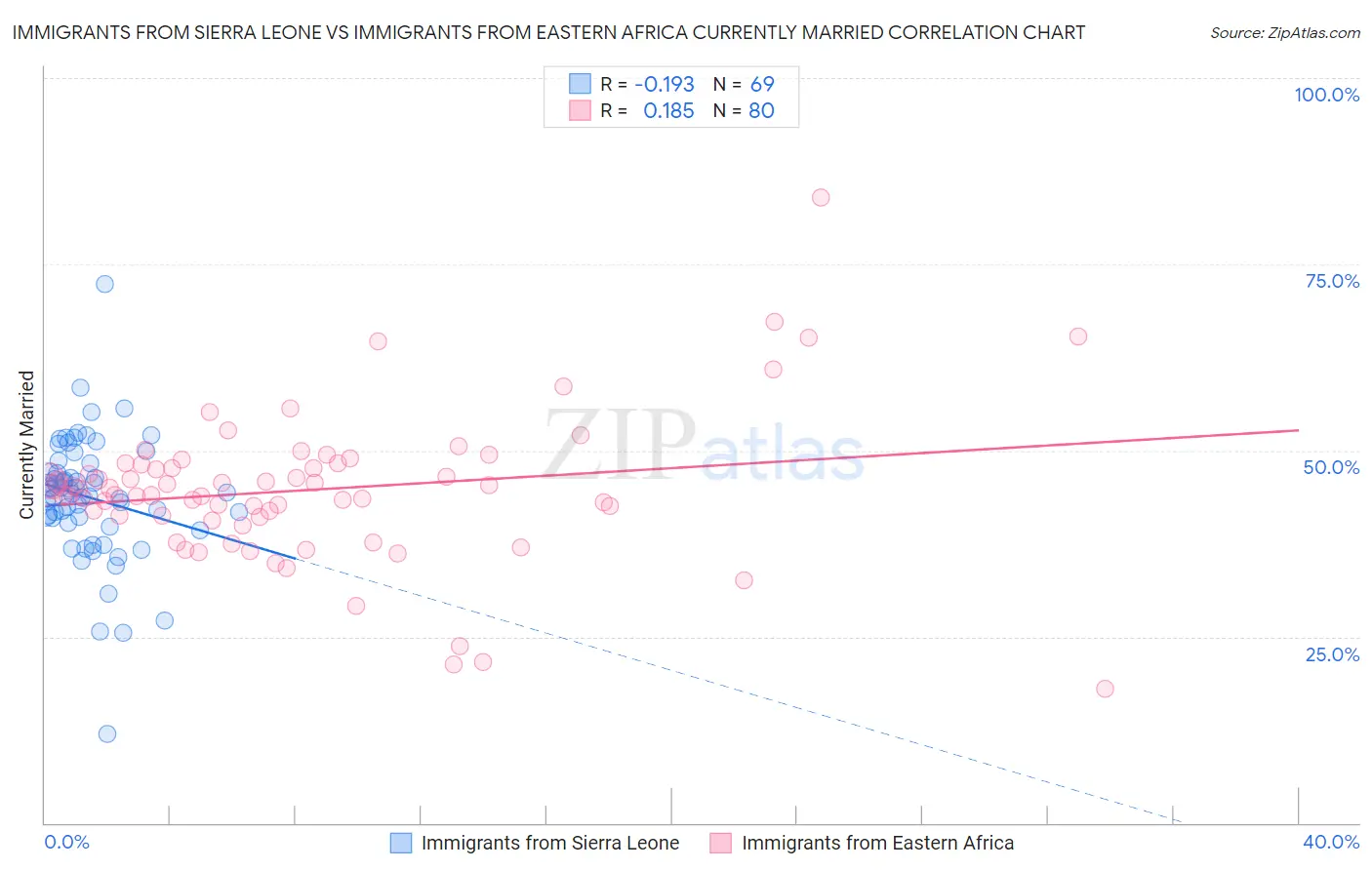 Immigrants from Sierra Leone vs Immigrants from Eastern Africa Currently Married