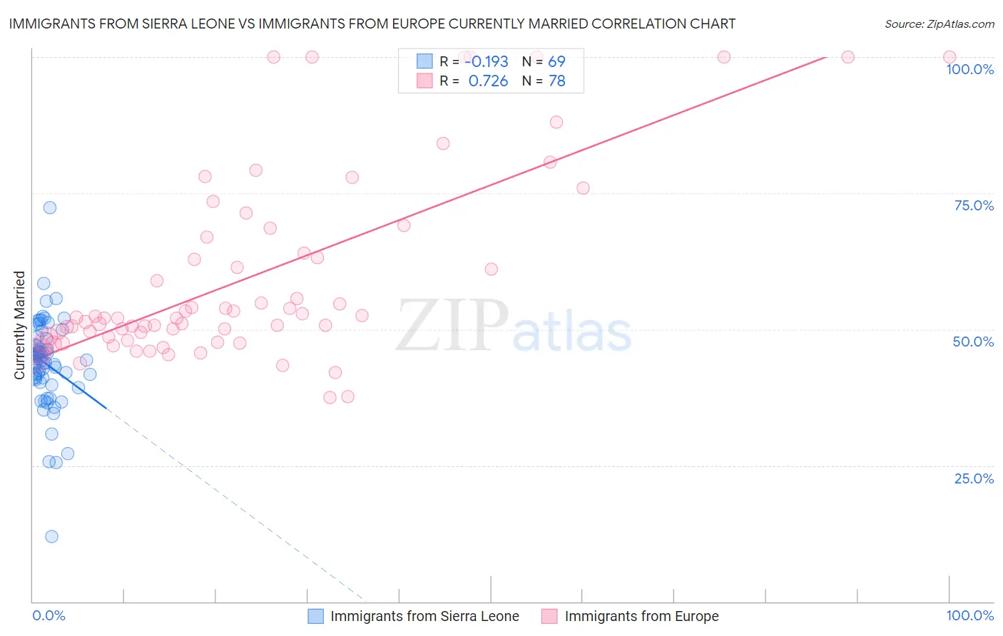 Immigrants from Sierra Leone vs Immigrants from Europe Currently Married