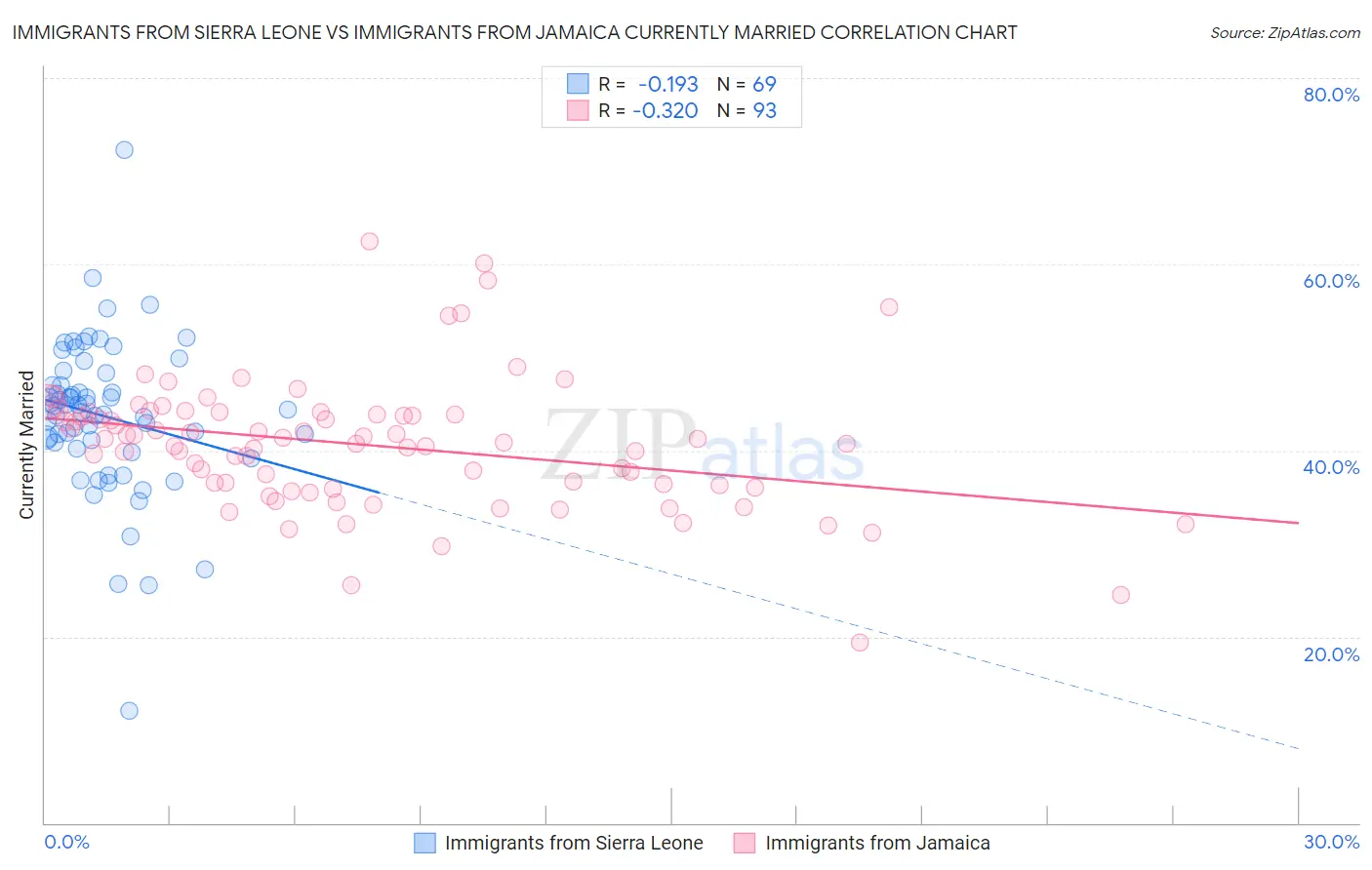 Immigrants from Sierra Leone vs Immigrants from Jamaica Currently Married