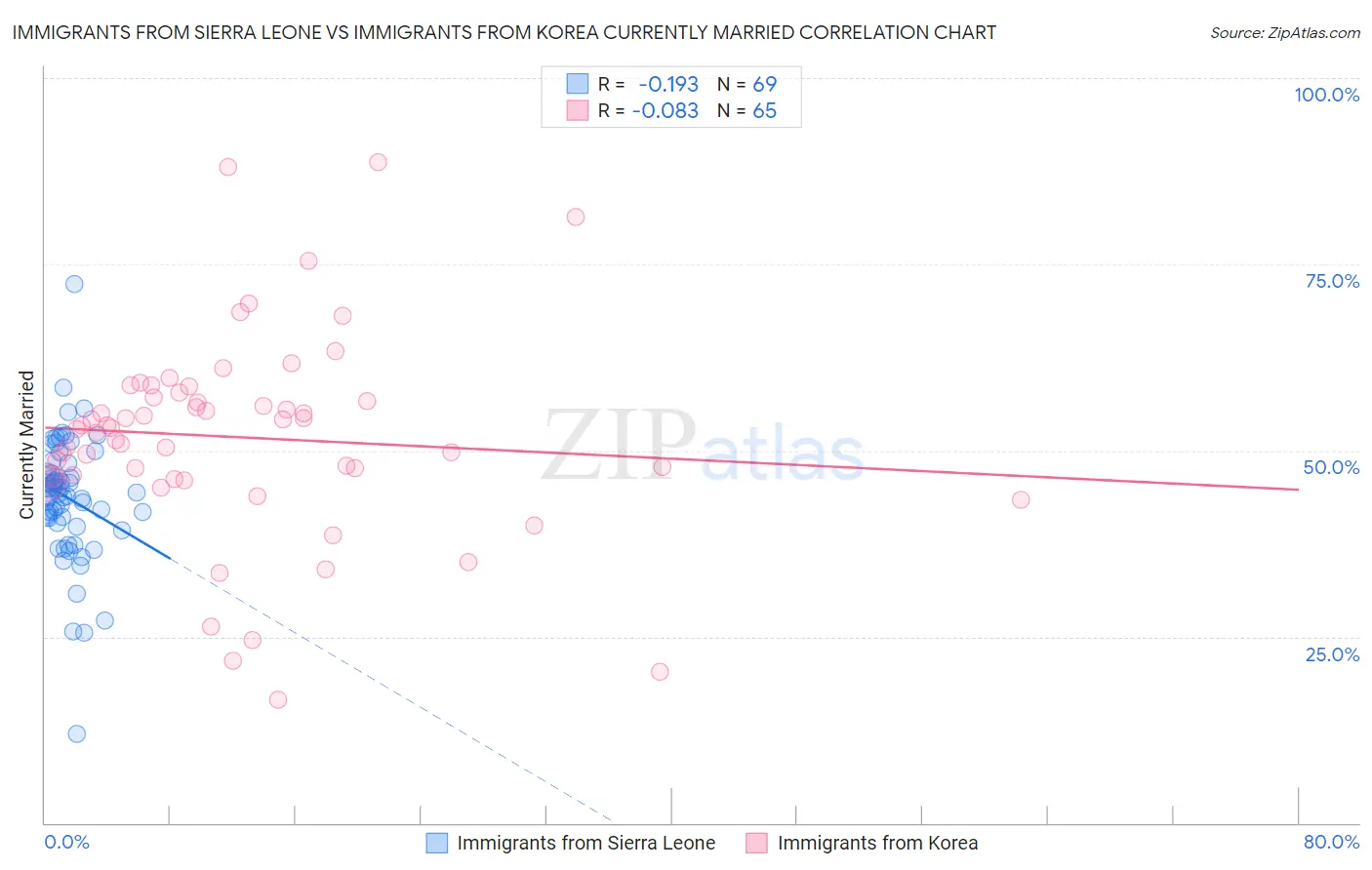 Immigrants from Sierra Leone vs Immigrants from Korea Currently Married