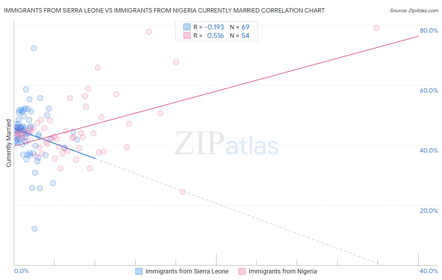 Immigrants from Sierra Leone vs Immigrants from Nigeria Currently Married